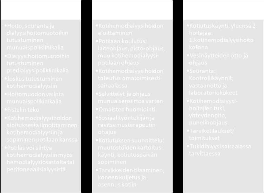 Kotihemodialyysipotilaat ilmoittavat tarviketilaukset kotihemodialyysihoitajalle.