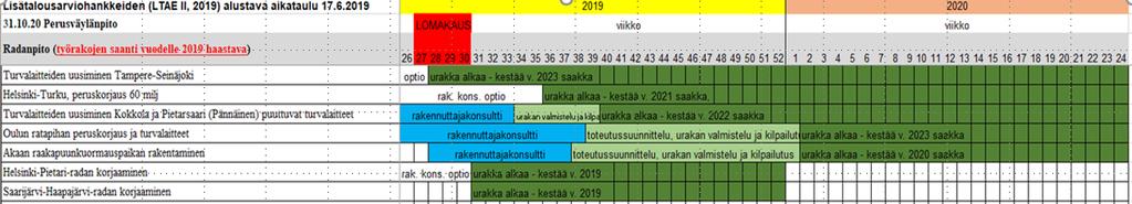 Alustava aikataulu LTA 2