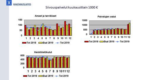 RAPORTTI 3 (6) 20.8.2019 SIIVOUSPALVELUT Siivouspalvelujen liikevaihto oli 100 % budjetoidusta. Kulut yhteensä olivat 95 % budjetoidusta.