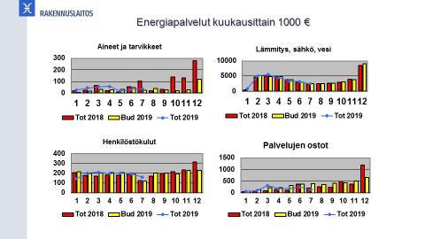 RAPORTTI 4 (6) 20.8.2019 ENERGIAPALVELUT Energiapalvelujen liikevaihto oli 99 % budjetoidusta. Kulut yhteensä olivat 100 % budjetoidusta.