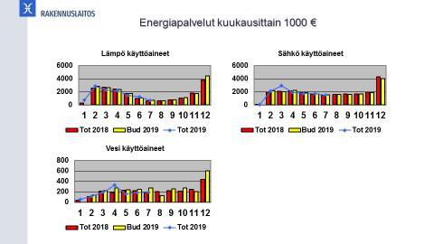 RAPORTTI 5 (6) 20.8.2019 Lämmön tilikauden jäämä oli -0,0 milj. euroa ja budjetoitu jäämä -0,2 milj. euroa. Sähkön tilikauden jäämä oli +0,5 milj. euroa ja budjetoitu jäämä +0,9 milj. euroa. Veden jäämä oli -0,1 milj.