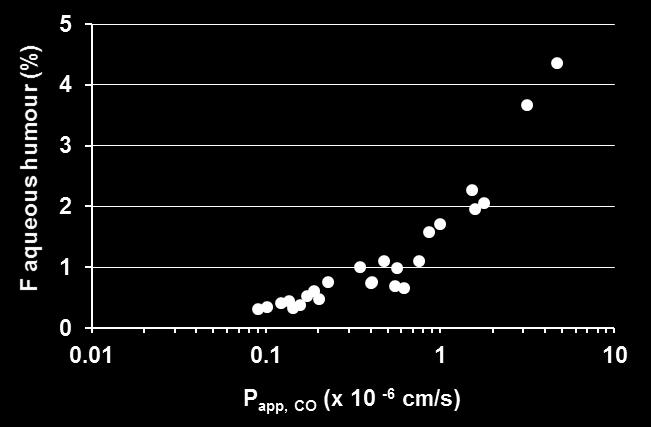 28 5.2 OCULAR PHARMACOKINETIC PREDICTIONS FOR TOPICALLY APPLIED DRUGS Conjunctival and corneal permeability data was used for predicting aqueous humour bioavailability (F) of the cassette dose drugs