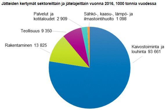 Purkuhankkeissa syntyvät materiaalit ja jätteet Rakentamisessa ja purkamisessa syntyy suuri määrä jätettä Syntyvän jätteen määrään voidaan vaikuttaa eniten rakennusten suunnitteluvaiheessa.