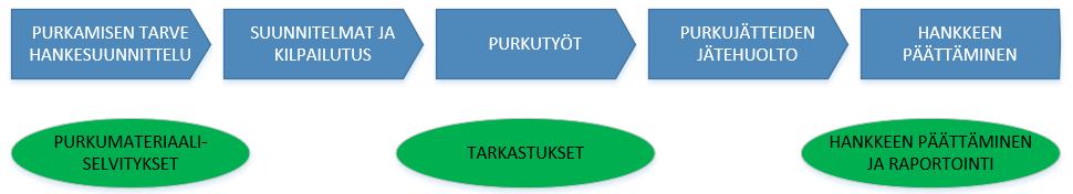 Purkuprosessin laadunhallinta A. Haitta-ainekartoitus - Mitä, missä, kuinka paljon - Purkusuositukset/vaatimukset B.