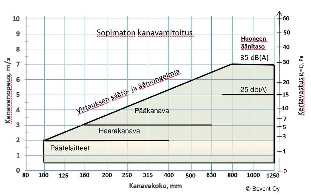 000 800 630 00 400 3 20 200 60 2 00 0 0, 0, 0 Kitkapainehäviö, Pa/m Kanavan kitkapainehäviö on merkityksetön sopivan kanavamitoituksen nopeuksilla ja aina