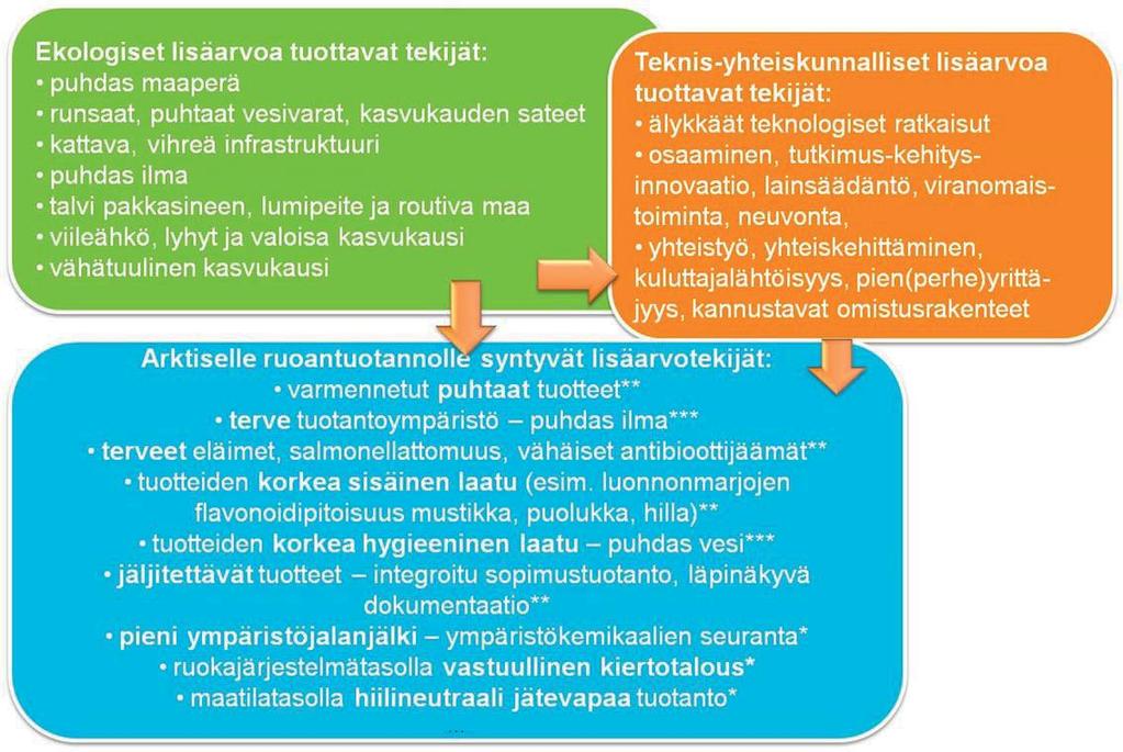 Lisäarvotekijät on jaettu (kiteytysmatriisissa) kolmeen luokkaan: kolme tähteä (***) tarkoittaa jo toteutuvaa