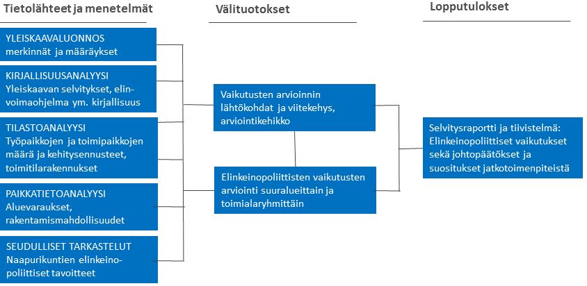 (YK2020). Yleiskaavaluonnos on ollut nähtävillä 18.2.-29.3.2019. Luonnoksen pohjalta laaditaan yleiskaavan vaikutusten arvioinnit.