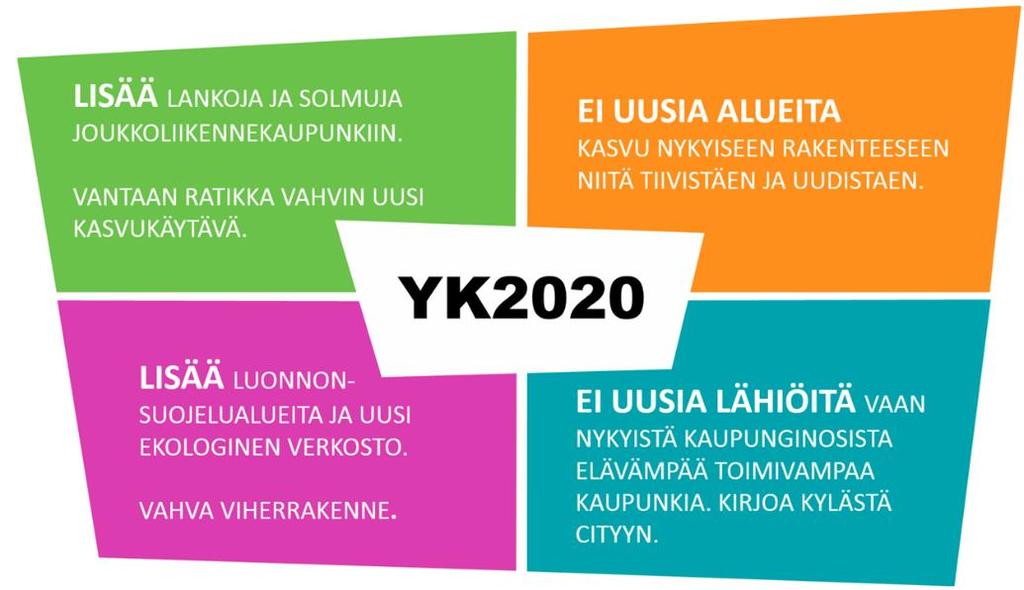 FCG SUUNNITTELU JA TEKNIIKKA OY Loppuraportti 9.9.2019 6 (47) Yleiskaavaluonnoksen mitoitus ja periaatteet Lähde: Vantaan kaupunki 2019. Yleiskaava 2020: Luonnos, selostus 11.2.2019 Yleiskaavalla varaudutaan kaupungin kasvuun.