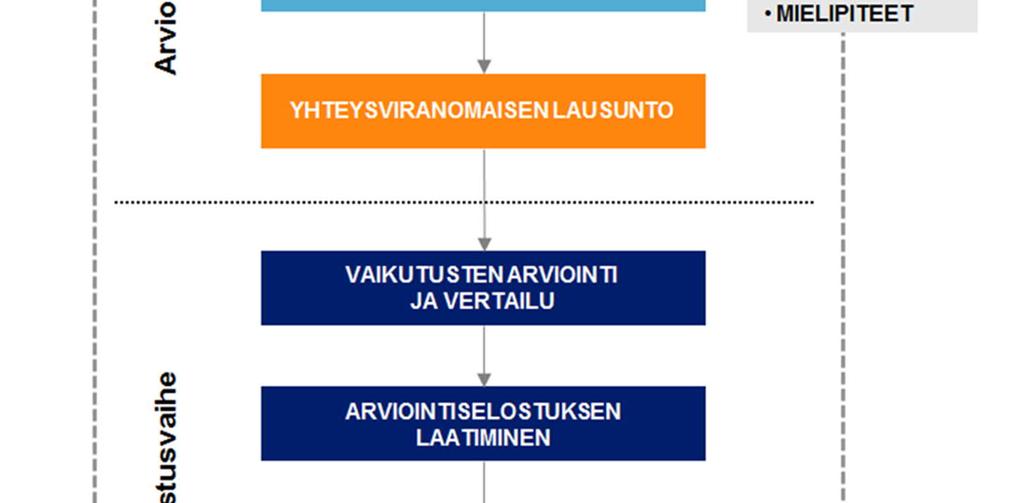 1 Arviointiohjelma Ympäristövaikutusten arviointimenettelyn ensimmäisessä vaiheessa laaditaan YVAohjelma, jossa esitetään