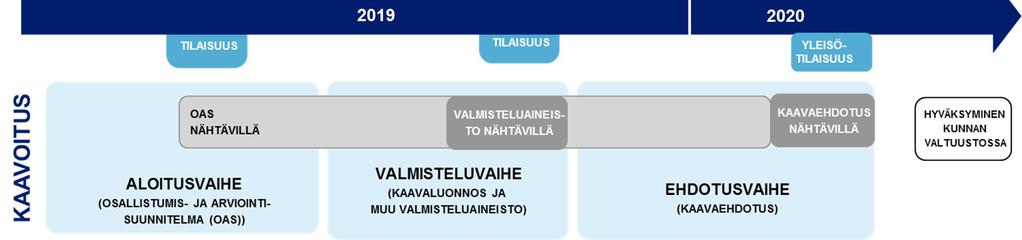 Tässä hankkeessa osayleiskaavojen laadinta on käynnistetty samanaikaisesti YVAmenettelyn kanssa.