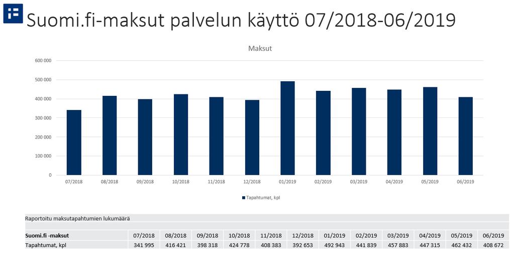 Suomi.fi-maksut KEHITTÄMINEN Reaaliaikaiset maksujen tilakyselyt ja pankkien palautustoiminnallisuus tuotannossa.