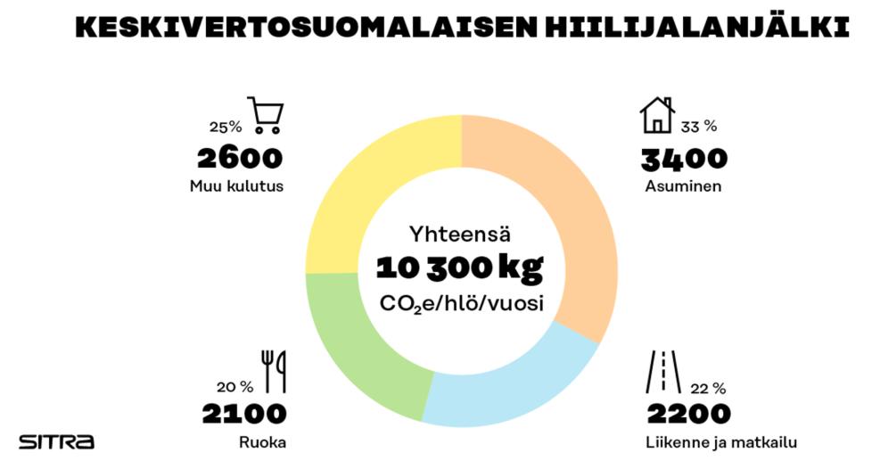 Välillisillä päästöillä on väliä Näistä asuminen ja liikenne ovat mukana suorissa päästöissä, joita kaupunki laskee.