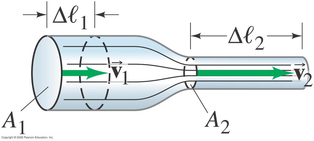 Putkeen tulee Jatkuvuusyhtälö Ajassa t putkeen tulee ja sieltä poistuu yhtä suuri määrä ainetta Putkesta poistuu Δm 1 = ρ 1 A 1 v 1 Δt Δm 2 = ρ 2 A 2 v 2 Δt Kaikilla