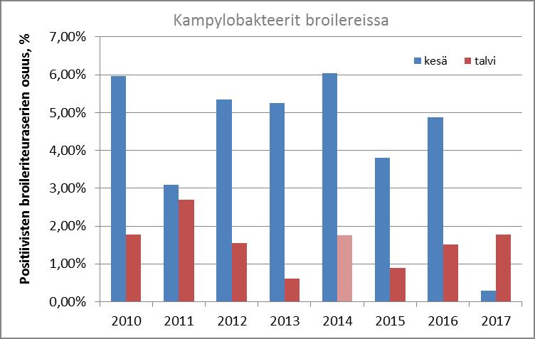 *arvio Tuotantoeläinten ESBL- tilanne ja sikojen MRSA- tilanne säilyy hyvänä, eikä seura- ja harraste-eläinten ESBL- ja MRSA- kantajuuden/infektioiden määrä lisäänny.