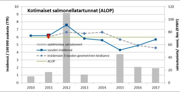 Tavoite lähes toteutunut: todennäköisesti kotimaisia salmonellatartuntoja ilmoitettiin vuonna 2012 hyväksyttyä suojatasoa (ALOP= appropriate level of protection, vastaa vuotta 2011) enemmän, määrä
