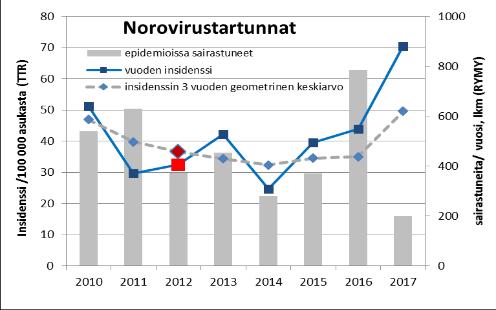 Tavoite vain osittain toteutunut: kotimaassa saatujen kampylobakteeritartuntojen määrästä ei ole strategiakaudelta tarkkaa tietoa, ilmoitettujen kotimaisten tartuntojen määrä on hieman lisääntynyt