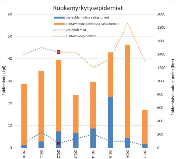 - Elintarvike- ja vesivälitteisten epidemioiden lukumäärä ja epidemioissa sairastuneiden ihmisten lukumäärä eivät lisäänny.