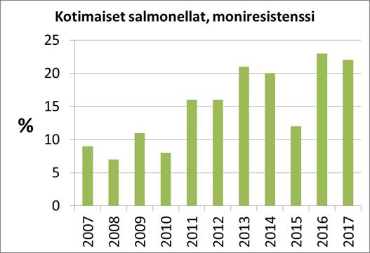 Raakamaidosta aiheutuneita ruokamyrkytysepidemioita todettiin vuosittain 2012 2016. Kasvisten ohella myös raakamaito aiheutti strategiakaudella vakavia EHEC-tartuntoja.
