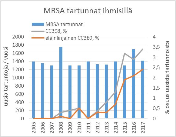 todettiin jo useita kymmeniä ja niiden osuus oli 3,4 % kaikista MRSA-löydöksistä. Valtaosa CC389 tartunnoista on ollut nimenomaan eläinlinjaista tyyppiä.