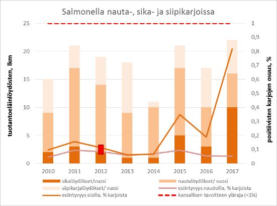 Liittyvät havainnot: vuosittain todettujen tuotantoeläinten salmonellatartuntojen lukumäärä on jokseenkin vastannut strategiakauden alkua.