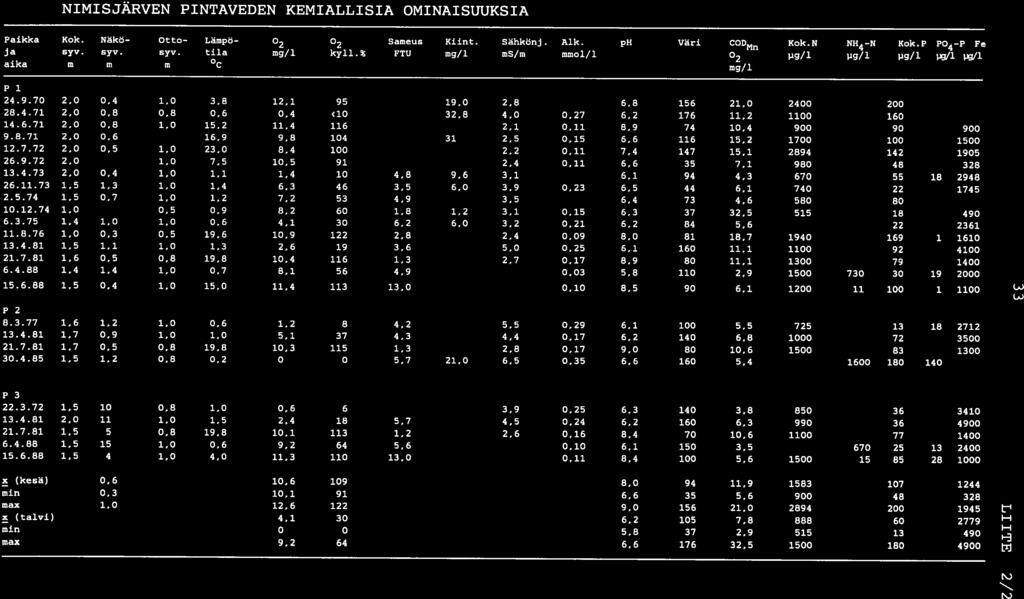NIMISJÄRVEN PINTÄVEDEN KEMIALLISIA OMINAISUUKSIA Paikka Kok. Näkö- Otto- Lämpö- 02 02 Sarneus Kiint. Sähkönj. Älk. ph Väri CODM0 Kok.N NH4-N Kok.P P04-P? e ja syy. syy. syy, tila mg/l kyll.