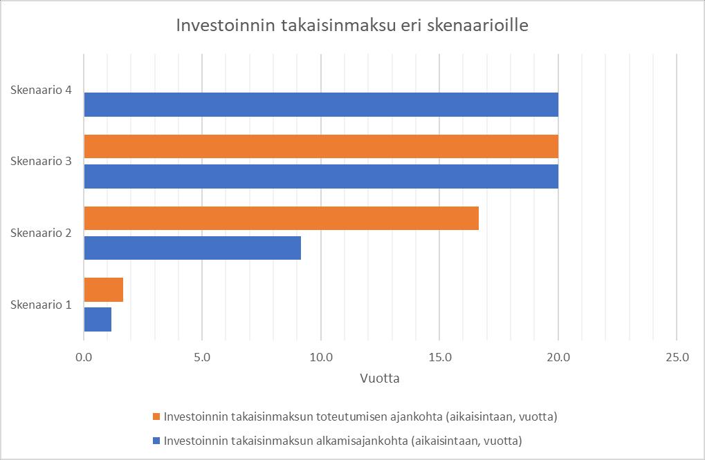 Investoinnin takaisinmaksuaika