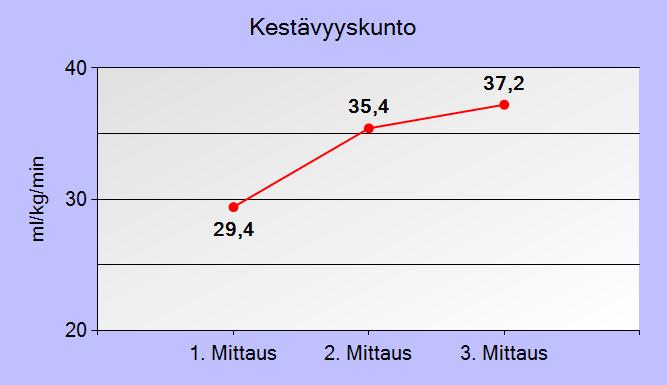 Kestävyyskunto