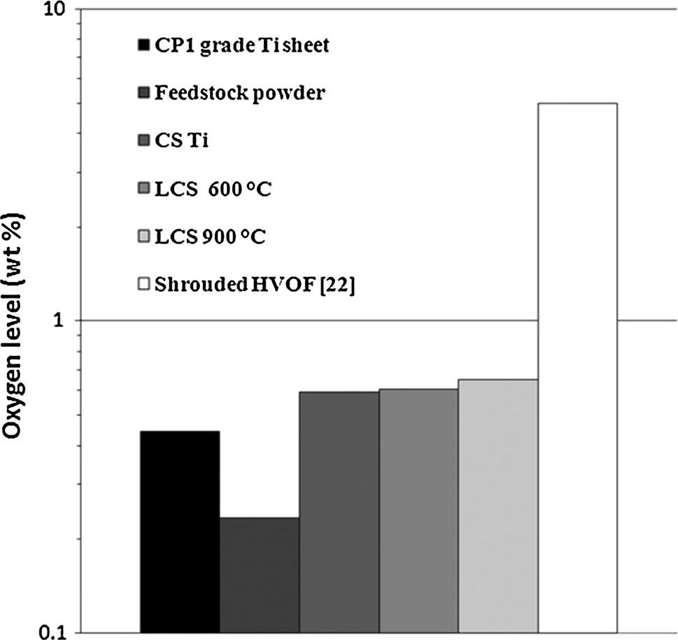 time for the LACS processed copper coatings at 0, 650, 700, and 800 C (Ref 32) Fig.