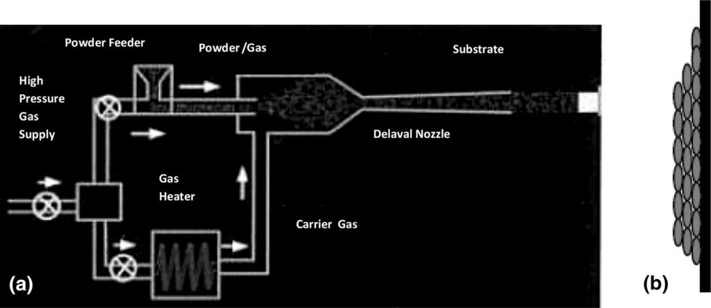 Fig. 2 Schematic diagrams of (a) cold spray system configuration and (b) particle bonding to the substrate during CS (Ref 10) and hinders the repeatability of their structure and properties.