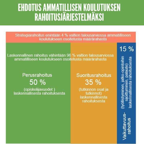 Ammatillisen koulutuksen reformi 25/01/2017 Opetushallitus 19 Ammatillisen koulutuksen reformi Rahoitusjärjestelmän yleiset periaatteet Määräraha muuttuu talousarvioperusteiseksi kuntien