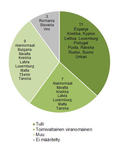 A) B) Kaavio 4: (A) Niiden jäsenvaltioiden määrä, joissa puutuotteiden takavarikoiminen on mahdollinen rangaistus, ja (B) tiedot siitä, mikä viranomainen vastaa takavarikoitujen tavaroiden