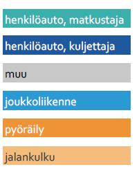 n.60%, kun oletetaan että autokanta puhdistuu vauhdilla: puhtaat käyttövoimat