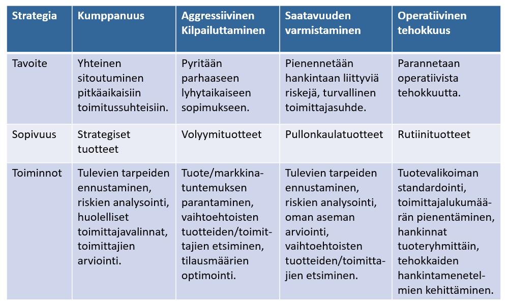 Hankintastrategioiden luominen osana toimittajamarkkinoiden hallittavuutta. (Pajunen- Muhonen 2010) TAULUO 2.