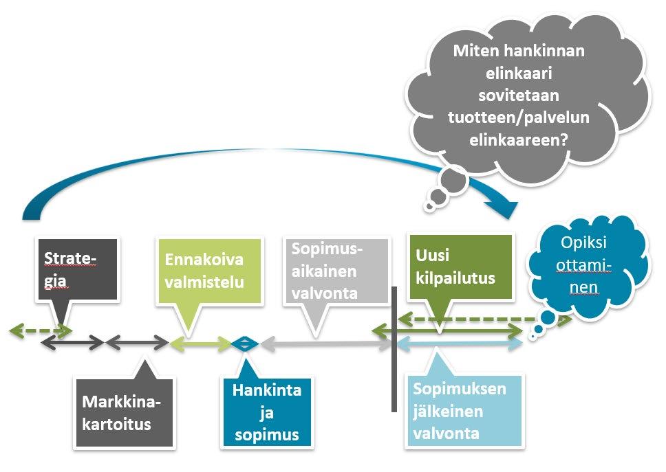 uvio 1. Hankintaprosessin elinkaari (Hoppu-Mäenpää 2011, muokattu) Hankintatoimen strategisessa kehittämisessä voidaan soveltaa esim.