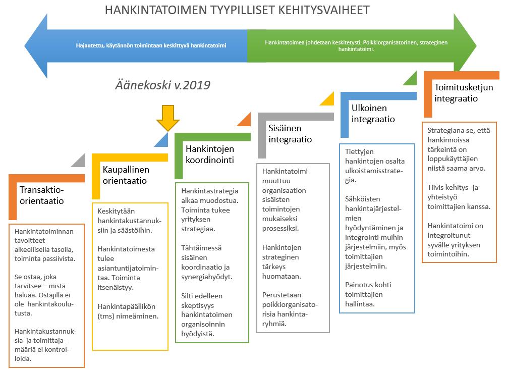 uvio 2. Hankintatoimen kehitysvaiheet (eough 1993, van Weele 2005) 4. Tavoitetila 4.1 Tehtävä (missio) 4.