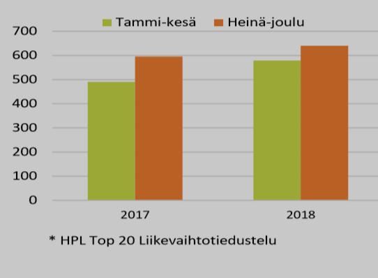 joskin kasvuprosentit ovat huipulta puoliintuneet.