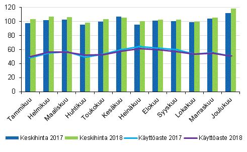 yöpymiset lisääntyivät ja ulkomaisten matkailijoiden yöpymiset prosentin vuoteen 2017 verrattuna Hotelliyöpymiset kattoivat lähes 80 prosenttia kaikkien majoitusliikkeiden yöpymisistä Ulkomaalaisten