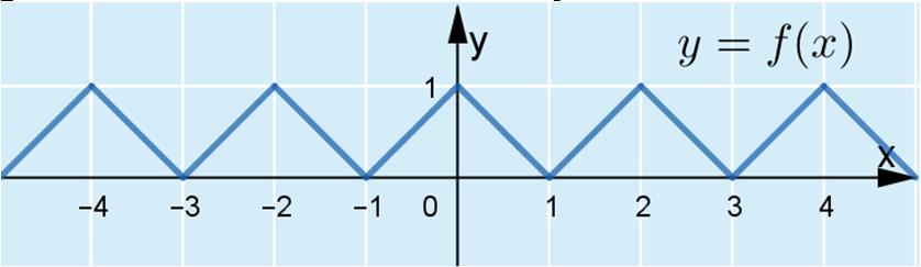 78. Piirretään funktion f kuvaaja. Piirretään kuvaaja ensin yhdellä jakson pituisella välillä ja toistetaan tätä molempiin suuntiin.