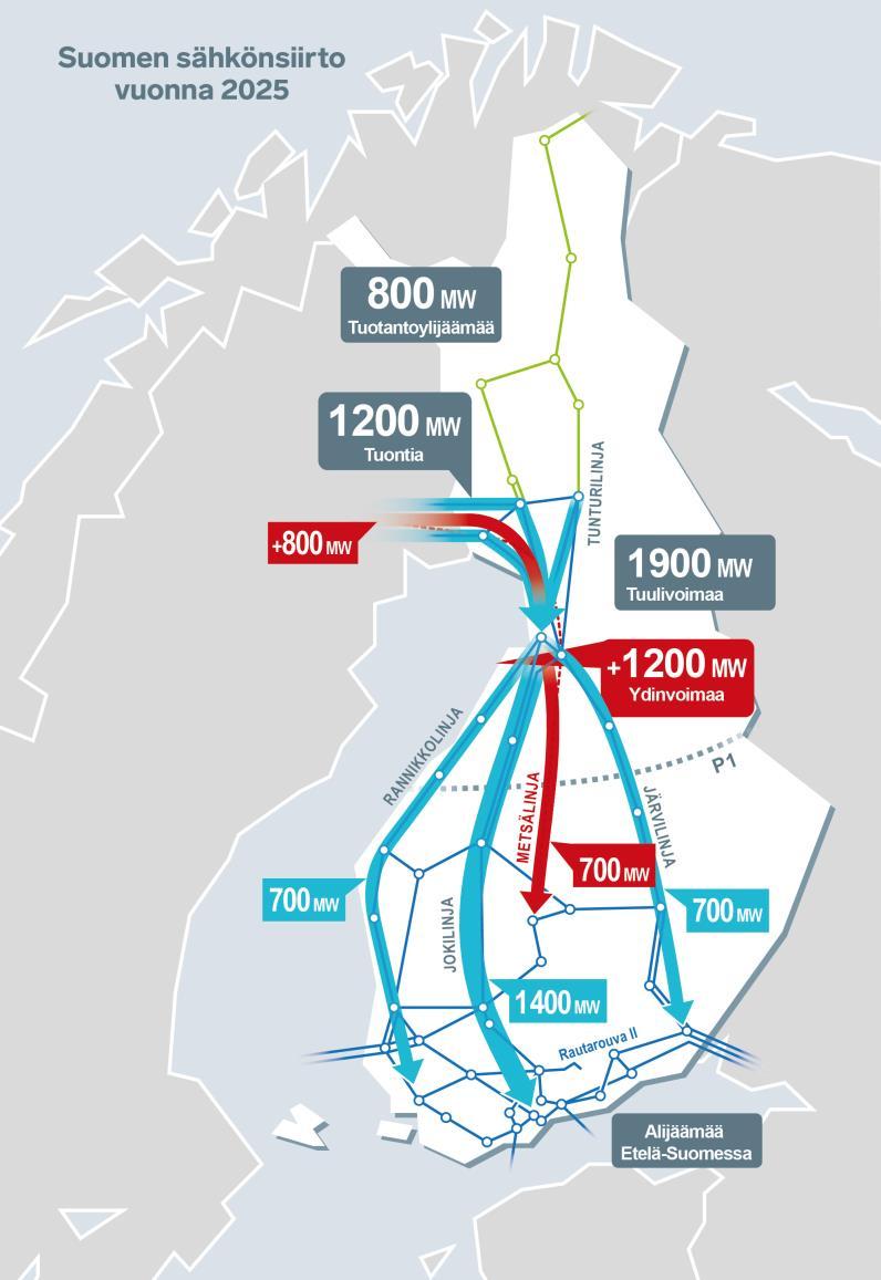 Hankkeen taustaa Etelä-Suomen lämpövoimalaitosten sähköntuotanto on vähenemässä. Tuotanto korvautuu pohjoisen voimantuotannolla ja tuonnilla. Tämä kasvattaa siirtoja Pohjois- Suomesta Etelä-Suomeen.