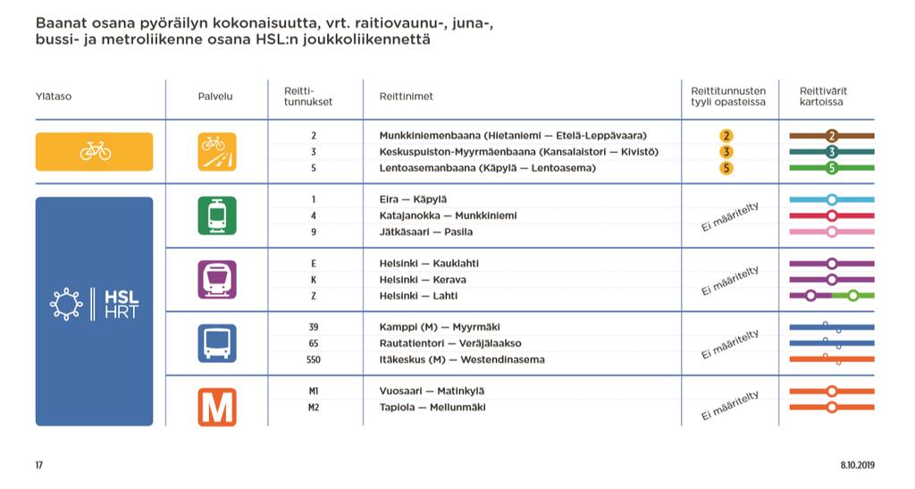 Pääkaupunkiseudun baanojen brändi