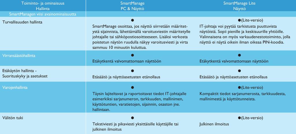 SmartManage SmartManagen ominaisuudet ja edut Philips SmartManage on IT-hallinnon käyttöön kehitetty konsoli, jonka avulla voidaan tukea käyttöomaisuuden hallintaa keräämällä tietoja näytöistä,