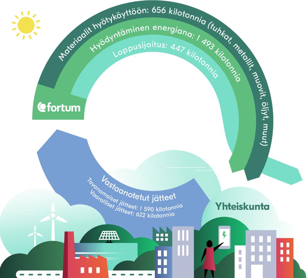 Fortumin rooli kiertotaloudessa Vastaanotamme jätettä asiakkailta Norjassa, Ruotsissa, Suomessa ja Tanskassa: Palvelu asiakkaille ja yhteiskunnalle Vastaanotettu jäte hyötykäytetään,