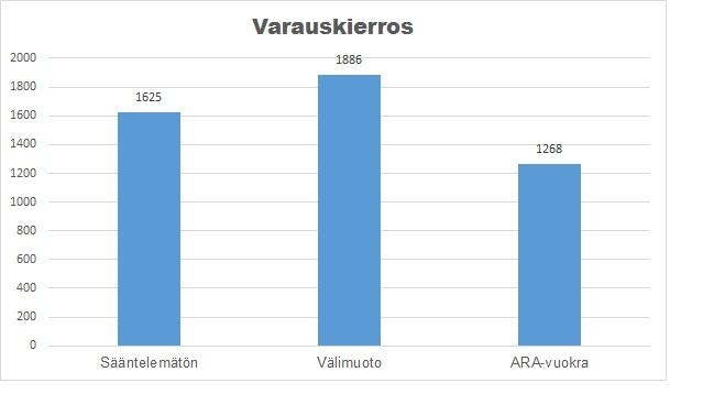 Verkkosaaren pohjoisosan alueelle Hoasille ja NAL-asunnoille tehtävissä varauksissa opiskelija- ja nuorisoasumiseen on kyse jo aikaisemmin tehtyjen varausten uudelleen