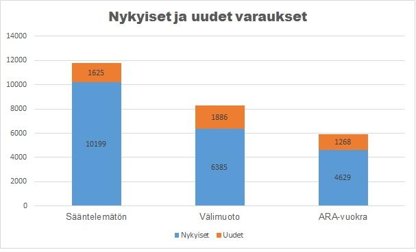 Helsingin kaupunki Pöytäkirja 18/2018 23 (28) Varausesityksen jälkeen kaupungilla olisi varattuna tontteja opiskelijaja nuorisoasuntotuotantoon noin 1400 asunnon rakentamista varten.