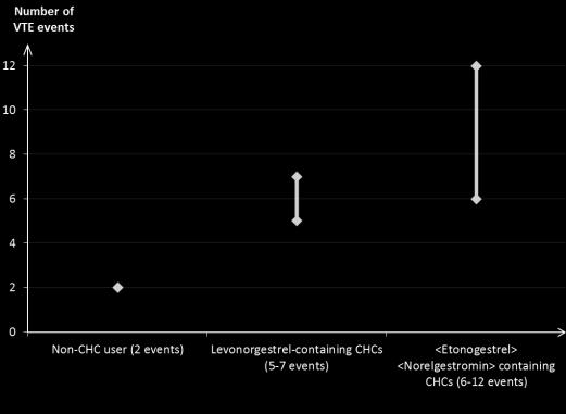 Risk för venös tromboembolism (VTE) Användning av ett kombinerat hormonellt preventivmedel ökar risken för venös tromboembolism (VTE) jämfört med icke-användning.
