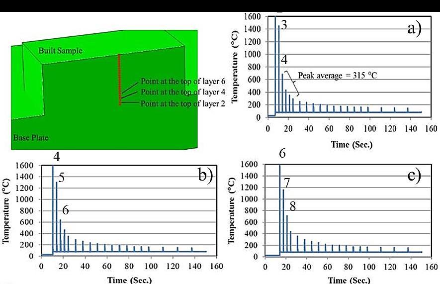 16 Figure 8. Thermal cycle measured on top surface in the middle of the (a) second, (b) fourth and (c) sixth layer. Laser power of 350 W and scanning speed of 867 mm/s were used.