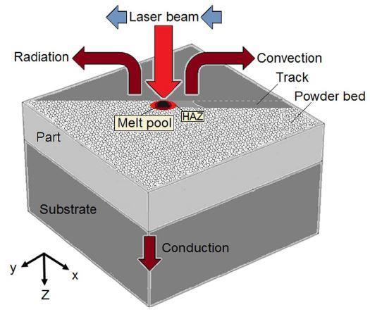 18 2.2 Heat transfer In L-PBF the heat transfers from the melt pool to its surroundings in different ways which are conduction, convection and radiation (Yang et al. 2017, p. 601).