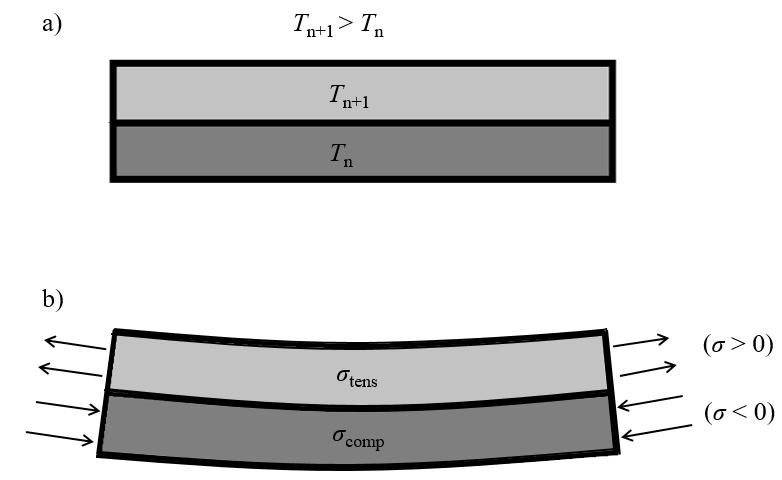 25 Higher temperature of the part lowers the yield strength of the material which increases its vulnerability to have deformations (Kruth et al. 2004, p. 617).