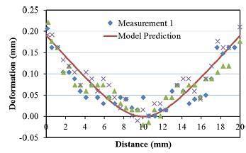 29 20. Deformation zero-point is in the middle of the top surface. (Yang et al. 2017, p. 612-614.) Figure 20.