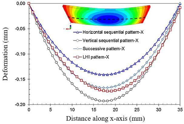 39 powder layer is divided in sections of 5 5 mm rectangles, known as islands, and the numbers in these islands (shown in figure 31) represent their scanning order. (Li et al. 2015, p. 707.